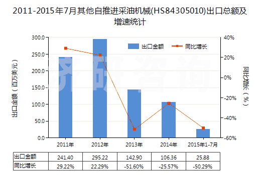 2011-2015年7月其他自推進采油機械(HS84305010)出口總額及增速統(tǒng)計